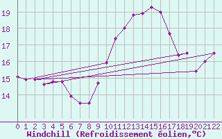 Courbe du refroidissement olien pour Biskra