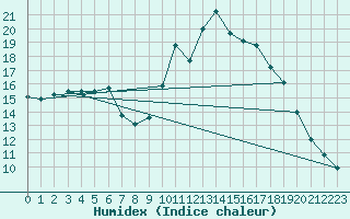 Courbe de l'humidex pour Rottweil