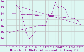 Courbe du refroidissement olien pour Leucate (11)