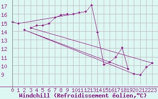 Courbe du refroidissement olien pour Salen-Reutenen