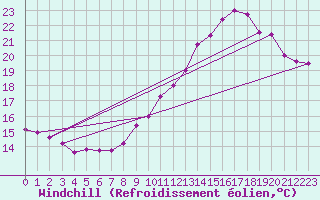 Courbe du refroidissement olien pour Besanon (25)
