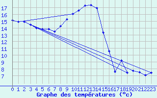 Courbe de tempratures pour Per repuloter