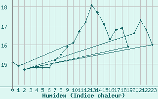 Courbe de l'humidex pour Cavalaire-sur-Mer (83)
