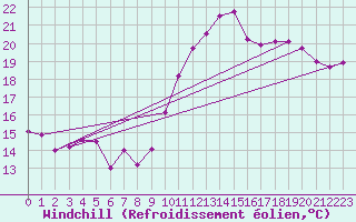 Courbe du refroidissement olien pour Dinard (35)