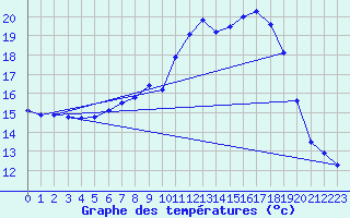 Courbe de tempratures pour Wutoeschingen-Ofteri