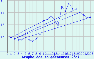 Courbe de tempratures pour Brignogan (29)