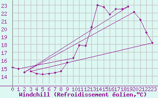 Courbe du refroidissement olien pour Creil (60)