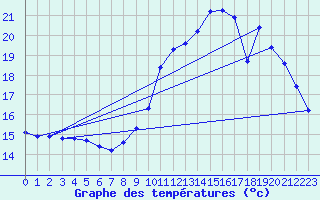 Courbe de tempratures pour Saint-Brieuc (22)