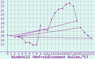 Courbe du refroidissement olien pour Engins (38)