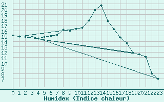 Courbe de l'humidex pour Quickborn