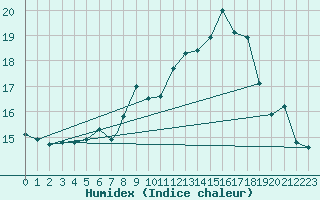 Courbe de l'humidex pour Wittering