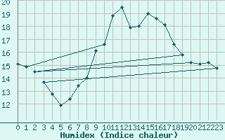 Courbe de l'humidex pour Kohlgrub, Bad (Rossh