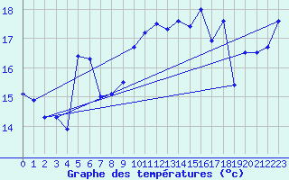 Courbe de tempratures pour Cap Gris-Nez (62)