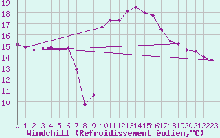Courbe du refroidissement olien pour Toulouse-Francazal (31)