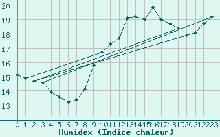 Courbe de l'humidex pour Ploumanac'h (22)