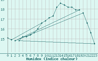 Courbe de l'humidex pour Cardinham