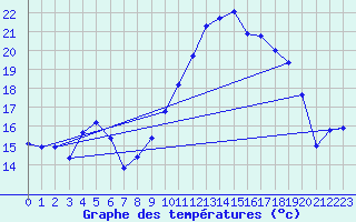 Courbe de tempratures pour Bonnecombe - Les Salces (48)