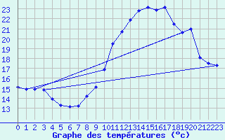 Courbe de tempratures pour Grammond (42)