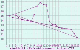 Courbe du refroidissement olien pour Rmering-ls-Puttelange (57)