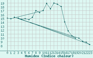 Courbe de l'humidex pour Hoherodskopf-Vogelsberg