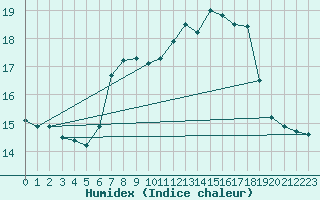 Courbe de l'humidex pour Hirschenkogel