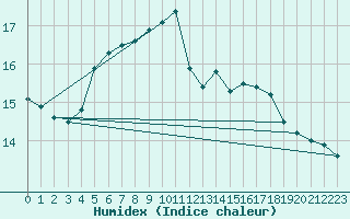 Courbe de l'humidex pour Dijon / Longvic (21)