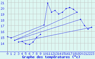 Courbe de tempratures pour Cap Pertusato (2A)