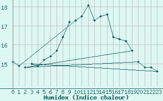 Courbe de l'humidex pour Straubing