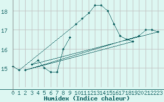 Courbe de l'humidex pour Lelystad