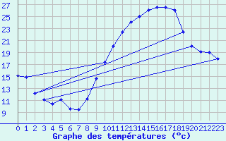 Courbe de tempratures pour Brianon (05)