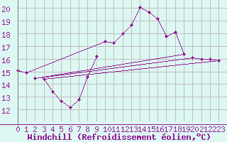 Courbe du refroidissement olien pour Sanary-sur-Mer (83)