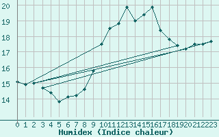 Courbe de l'humidex pour Le Luc (83)
