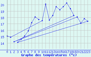 Courbe de tempratures pour Chaumont (Sw)