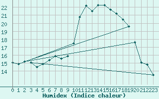 Courbe de l'humidex pour Lignerolles (03)