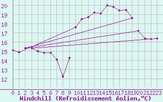 Courbe du refroidissement olien pour Saint-Cast-le-Guildo (22)