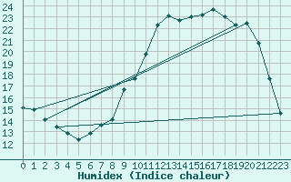 Courbe de l'humidex pour Elsenborn (Be)