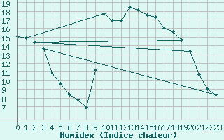 Courbe de l'humidex pour Ploudalmezeau (29)