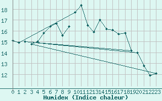 Courbe de l'humidex pour Berne Liebefeld (Sw)