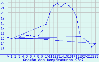 Courbe de tempratures pour Siedlce