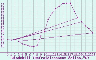 Courbe du refroidissement olien pour Bagnres-de-Luchon (31)