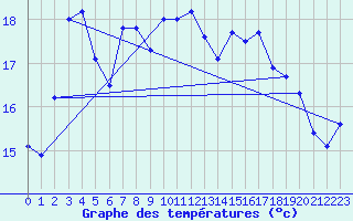 Courbe de tempratures pour Le Talut - Belle-Ile (56)