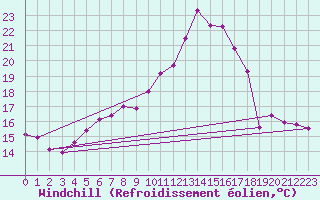 Courbe du refroidissement olien pour Sion (Sw)