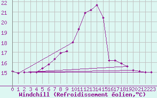 Courbe du refroidissement olien pour Weiden
