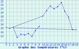 Courbe de tempratures pour Buzau