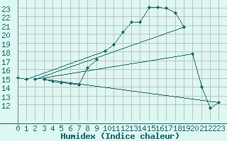 Courbe de l'humidex pour Gurteen