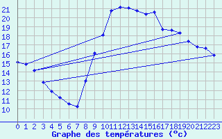 Courbe de tempratures pour Agde (34)