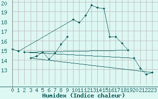 Courbe de l'humidex pour Holbeach