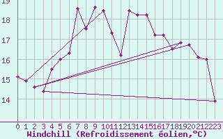 Courbe du refroidissement olien pour Lungo