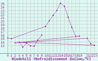 Courbe du refroidissement olien pour Belfort (90)