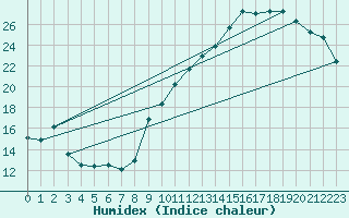 Courbe de l'humidex pour Viabon (28)